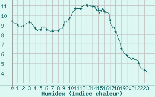 Courbe de l'humidex pour Sgur (12)