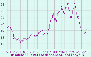 Courbe du refroidissement olien pour Le Havre - Octeville (76)