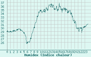 Courbe de l'humidex pour Ile du Levant (83)