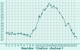 Courbe de l'humidex pour Bagnres-de-Luchon (31)