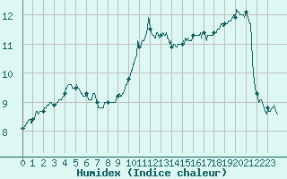 Courbe de l'humidex pour Vannes-Sn (56)