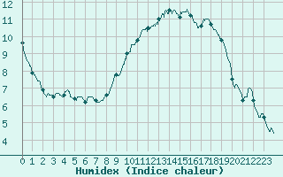 Courbe de l'humidex pour Ploermel (56)