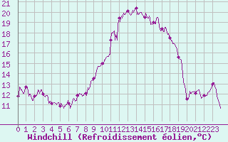 Courbe du refroidissement olien pour Cap Pertusato (2A)
