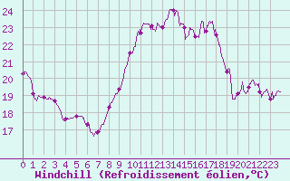 Courbe du refroidissement olien pour Pointe de Socoa (64)