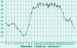 Courbe de l'humidex pour Cannes (06)