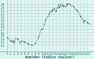 Courbe de l'humidex pour Orly (91)