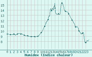 Courbe de l'humidex pour Roissy (95)