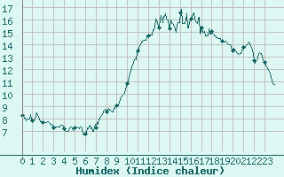 Courbe de l'humidex pour Abbeville (80)