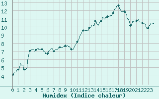 Courbe de l'humidex pour Bernires-sur-Mer (14)