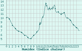 Courbe de l'humidex pour Biscarrosse (40)