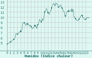 Courbe de l'humidex pour Calais / Marck (62)