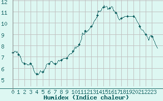 Courbe de l'humidex pour Paris - Montsouris (75)