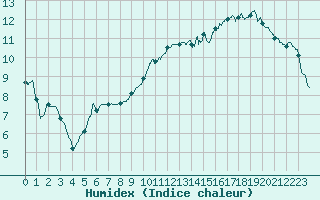 Courbe de l'humidex pour Muret (31)