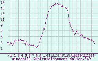 Courbe du refroidissement olien pour Bastia (2B)