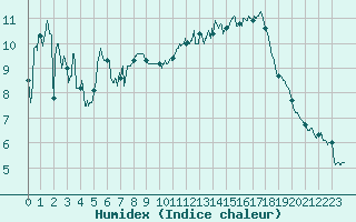 Courbe de l'humidex pour Angoulme - Brie Champniers (16)