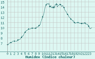 Courbe de l'humidex pour Le Mans (72)