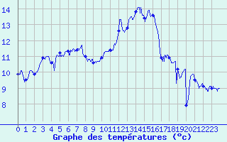 Courbe de tempratures pour Ouessant (29)