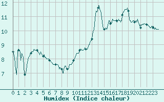 Courbe de l'humidex pour Montlimar (26)