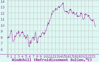 Courbe du refroidissement olien pour Saint-Nazaire (44)