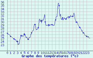 Courbe de tempratures pour Cap Corse (2B)