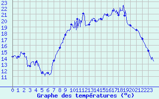 Courbe de tempratures pour Troyes (10)