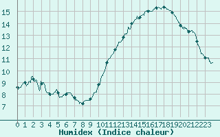 Courbe de l'humidex pour Montlimar (26)