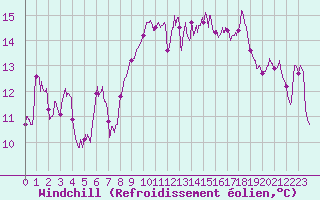 Courbe du refroidissement olien pour Ile Rousse (2B)