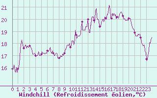 Courbe du refroidissement olien pour Cap de la Hague (50)