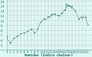 Courbe de l'humidex pour Biarritz (64)