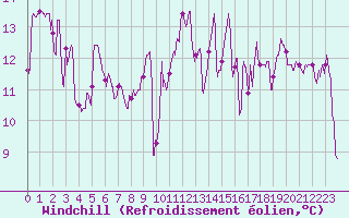 Courbe du refroidissement olien pour Pointe de Socoa (64)