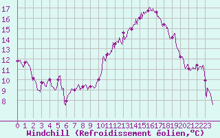 Courbe du refroidissement olien pour Orlans (45)