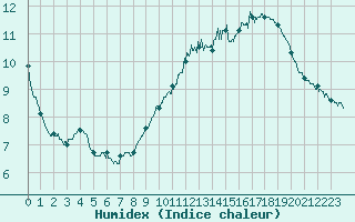 Courbe de l'humidex pour Carpentras (84)