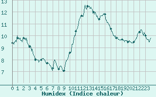 Courbe de l'humidex pour Chteauroux (36)