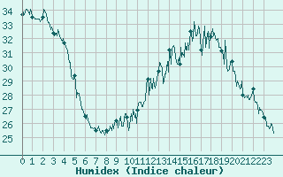 Courbe de l'humidex pour Marignane (13)
