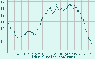 Courbe de l'humidex pour Trappes (78)