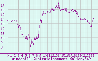 Courbe du refroidissement olien pour Montpellier (34)