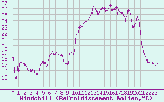 Courbe du refroidissement olien pour Ouessant (29)