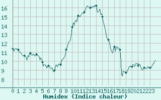 Courbe de l'humidex pour Alistro (2B)