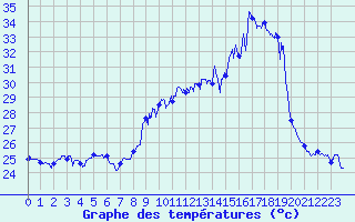 Courbe de tempratures pour Solenzara - Base arienne (2B)