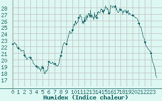 Courbe de l'humidex pour Bergerac (24)