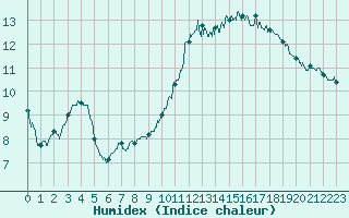 Courbe de l'humidex pour Cambrai / Epinoy (62)