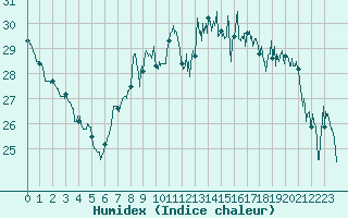 Courbe de l'humidex pour Cap Corse (2B)