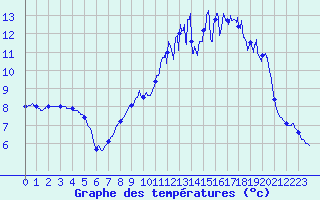 Courbe de tempratures pour Coray (29)