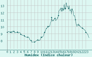 Courbe de l'humidex pour Paray-le-Monial - St-Yan (71)