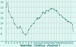 Courbe de l'humidex pour Autun (71)