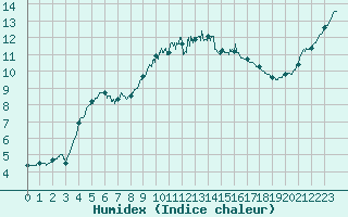 Courbe de l'humidex pour Calais / Marck (62)