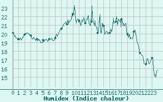 Courbe de l'humidex pour Calais / Marck (62)