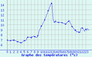 Courbe de tempratures pour Ste (34)