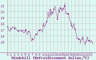 Courbe du refroidissement olien pour Ouessant (29)