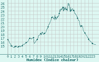 Courbe de l'humidex pour Vannes-Sn (56)